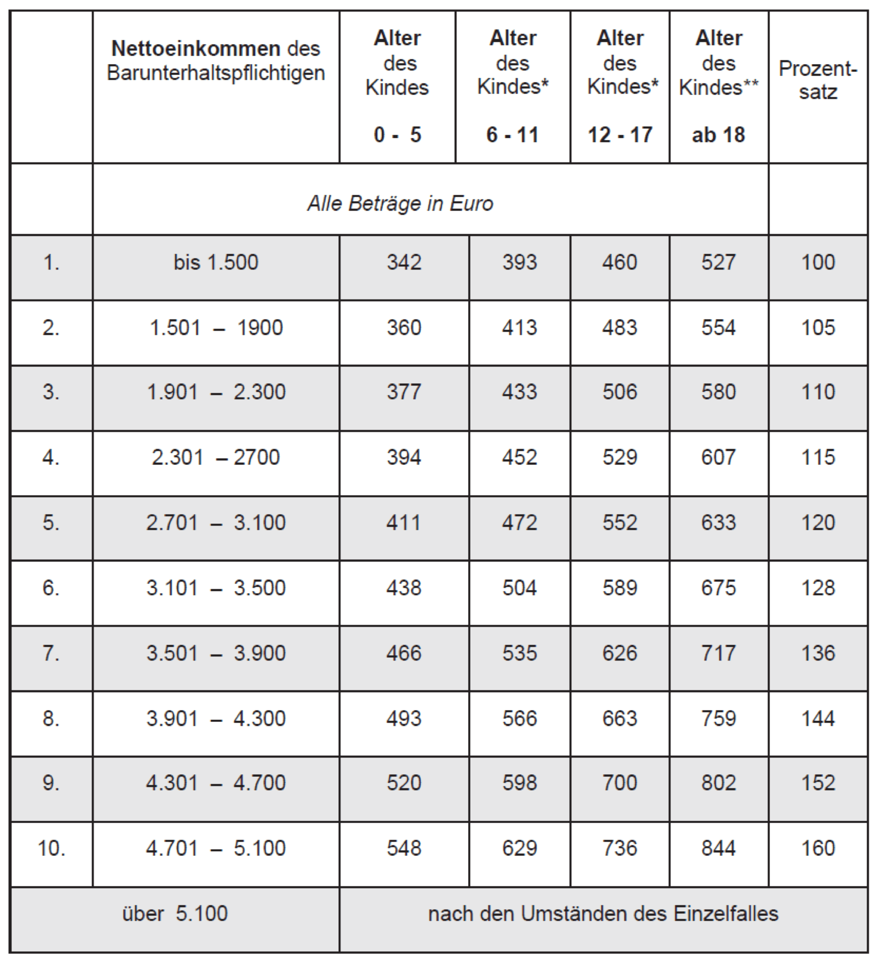 Tabelle für unterhaltszahlungen | Unterhaltszahlung an ...